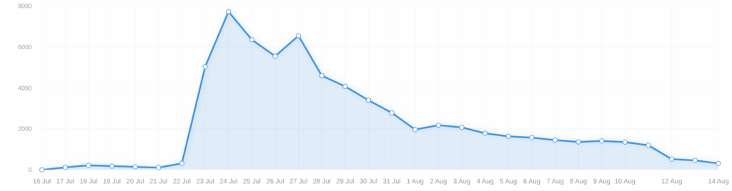 A line graph showing page views for this blog. July 24th had the biggest hit in views with a steady decline in views leading to Aug 14.